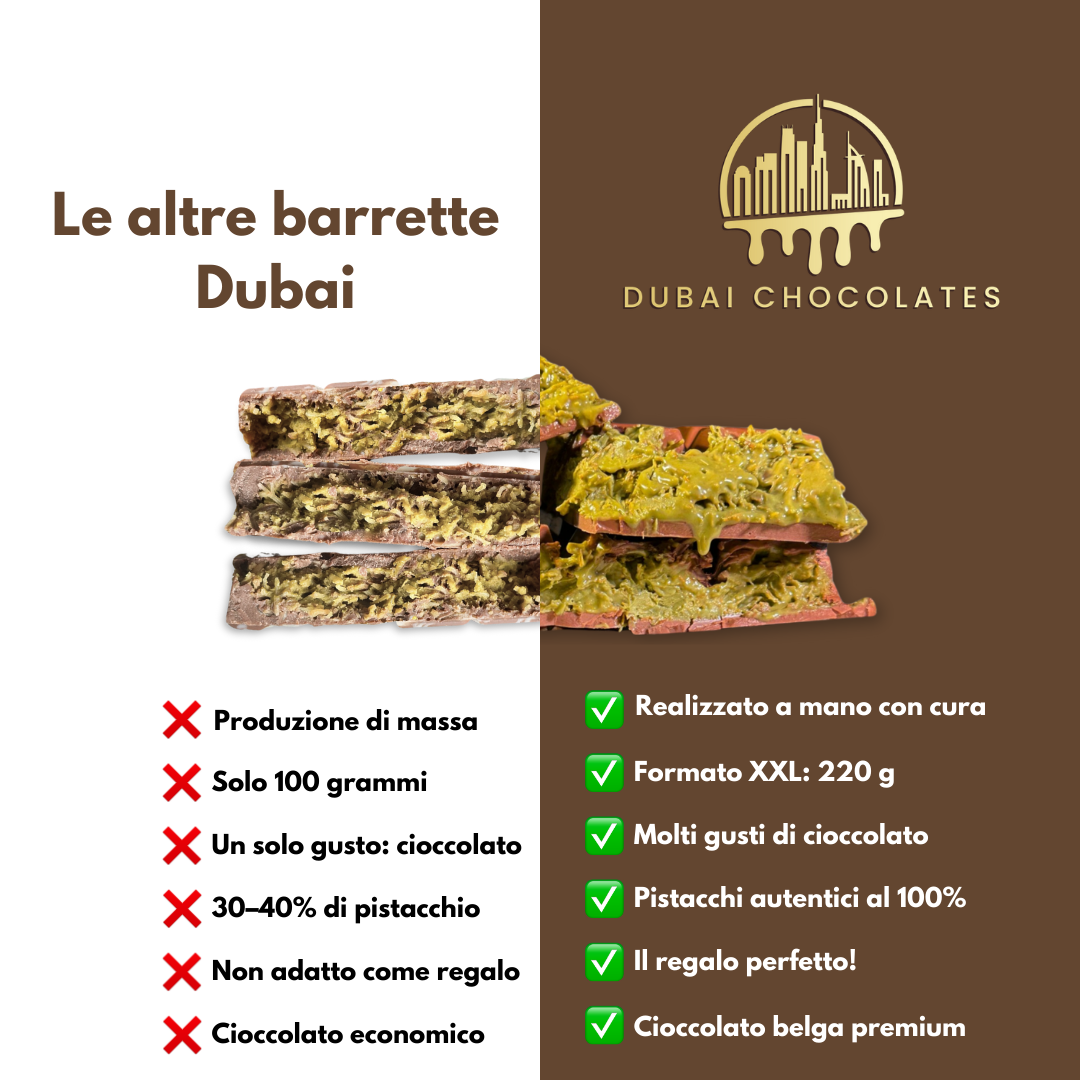 Comparison image between regular Dubai chocolate bars and Dubai Chocolates brand. On the left side, it lists negatives like "Mass production," "Only 100 grams," "One flavor: chocolate," "30–40% pistachio," "Not suitable as a gift," and "Cheap chocolate." On the right, it highlights Dubai Chocolates features: "Handmade with care," "XXL format: 220g," "Multiple chocolate flavors," "100% authentic pistachios," "Perfect gift," and "Premium Belgian chocolate." The left chocolate appears dull, while the right one